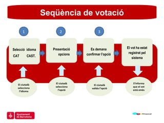 Selecció  idioma CAT  CAST. Presentació opcions Es demana confirmar l’opció El ciutadà selecciona l’idioma El vot ha estat registrat pel sistema El ciutadà selecciona l’opció El ciutadà valida l’opció S’informa que el vot està emès 1 2 3 Seqüència de votació 