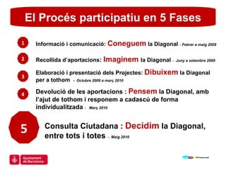 El Procés participatiu en 5 Fases 1 2 Informació i comunicació:  Coneguem   la Diagonal   -  Febrer a maig 2009 Recollida d’aportacions :  Imaginem   la Diagonal  -   Juny a setembre 2009  Devolució de les aportacions :  Pensem  la Diagonal, amb l’ajut de tothom i responem a cadascú de forma individualitzada  -  Març 2010 3 Elaboració i presentació dels Projectes:  Dibuixem  la Diagonal per a tothom  -  Octubre 2009 a març 2010 4 5 Consulta Ciutadana :  Decidim  la Diagonal, entre tots i totes  -  Maig 2010 