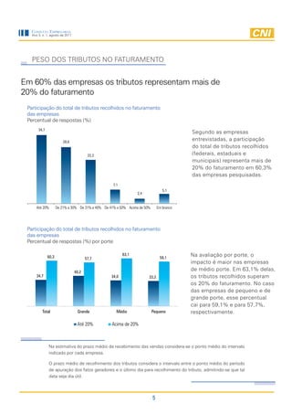 Consulta EmprEsarial
   Ano 3, n. 1, agosto de 2011




   PESO DOS TRIBUTOS NO FATURAMENTO


Em 60% das empresas os tributos representam mais de
20% do faturamento
 Participação do total de tributos recolhidos no faturamento
 das empresas
 Percentual de respostas (%)
       34,7
                                                                                           Segundo as empresas
                         28,6
                                                                                           entrevistadas, a participação
                                                                                           do total de tributos recolhidos
                                         22,2                                              (federais, estaduais e
                                                                                           municipais) representa mais de
                                                                                           20% do faturamento em 60,3%
                                                                                           das empresas pesquisadas.
                                                    7,1
                                                                                  5,1
                                                                 2,4


      Até 20%        De 21% a 30% De 31% a 40% De 41% a 50% Acima de 50%       Em branco




 Participação do total de tributos recolhidos no faturamento
 das empresas
 Percentual de respostas (%) por porte

              60,3
                                                          63,1
                                                                                59,1
                                                                                           Na avaliação por porte, o
                                        57,7
                                                                                           impacto é maior nas empresas
                                 40,2
                                                                                           de médio porte. Em 63,1% delas,
      34,7                                         34,0                33,3                os tributos recolhidos superam
                                                                                           os 20% do faturamento. No caso
                                                                                           das empresas de pequeno e de
                                                                                           grande porte, esse percentual
                                                                                           cai para 59,1% e para 57,7%,
          Total                    Grande             Médio                Pequeno         respectivamente.

                                  Até 20%          Acima de 20%



              Na estimativa do prazo médio de recebimento das vendas considera-se o ponto médio do intervalo
              indicado por cada empresa.

              O prazo médio de recolhimento dos tributos considera o intervalo entre o ponto médio do período
              de apuração dos fatos geradores e o último dia para recolhimento do tributo, admitindo-se que tal
              data seja dia útil.




                                                                           5
 