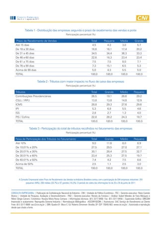 Consulta EmprEsarial
      Ano 3, n. 1, agosto de 2011




                Tabela 1 - Distribuição das empresas segundo o prazo de recebimento das vendas e porte
                                                                Participação percentual (%)

     Prazo de Recebimento de Vendas                                                          Total          Pequena            Média           Grande
    Até 15 dias                                                                               4,5               4,3              3,0              5,7
    De 16 a 30 dias                                                                          18,6              16,1             17,4             20,2
    De 31 a 45 dias                                                                          34,5              34,4             36,3             33,3
    De 46 a 60 dias                                                                          22,6              18,3             23,4             23,4
    De 61 a 75 dias                                                                           7,5               7,5              8,0              7,1
    De 76 a 90 dias                                                                           7,3              15,1              6,5              5,3
    Acima de 90 dias                                                                          5,0               4,3              5,5              5,0
    TOTAL                                                                                    100,0            100,0            100,0            100,0

                               Tabela 2 - Tributos com maior impacto no fluxo de caixa das empresas
                                                                Participação percentual (%)

    Tributos                                                                                 Total           Grande            Médio          Pequeno
    Contribuições Previdenciárias                                                            26,5              19,1             26,6             29,2
    CSLL / IRPJ                                                                              13,8              13,8             14,8             12,9
    ICMS                                                                                     28,8              29,3             27,6             29,6
    IPI                                                                                       5,3               6,9              5,5              4,6
    ISS                                                                                       2,8               2,7              1,3              4,0
    PIS / Cofins                                                                             22,8              28,2             24,3             19,7
    TOTAL                                                                                    100,0            100,0            100,0            100,0

                     Tabela 3 - Participação do total de tributos recolhidos no faturamento das empresas
                                                                Participação percentual (%)

    Faixa de Participação dos Tributos no Faturamento                                        Total           Grande            Médio          Pequeno
    Até 10%                                                                                   9,0              11,6              8,0              8,9
    De 10,01% a 20%                                                                          27,5              29,5             27,0             27,1
    De 20,01% a 30%                                                                          30,1              28,4             27,5             32,7
    De 30,01% a 40%                                                                          23,4              25,3             27,5             19,7
    De 40,01% a 50%                                                                           7,4               4,2              7,5              8,6
    Acima de 50%                                                                              2,5               1,1              2,5              3,0
    TOTAL                                                                                    100,0            100,0            100,0            100,0



          A Consulta Empresarial sobre Prazo de Recebimento das Vendas na Indústria Brasileira contou com a participação de 594 empresas industriais: 291
                 pequenas (49%), 206 médias (34,7%) e 97 grandes (16,3%). O período de coleta das informações foi de 20 a 28 de junho de 2011.



CONSULTA EMPRESARIAL | Publicação da Confederação Nacional da Indústria - CNI | Unidade de Política Econômica - PEC | Gerente-executivo: Flávio Castelo
Branco | Unidade de Pesquisa, Avaliação e Desenvolvimento - PAD | Gerente-executivo: Renato da Fonseca | Análise: Isabel Mendes de Faria Marques e
Mário Sérgio Carraro| Estatística: Roxana Maria Rossy Campos | Informações técnicas: (61) 3317-9468 Fax: (61) 3317-9456 | Supervisão Gráfica: DIRCOM
Impressão e acabamento: Reprografia Sistema Indústria | Normalização Bibliográfica: ASCORP/GEDIN | Assinaturas: SAC Serviço de Atendimento ao Cliente
Fone: (61) 3317-9989 sac@cni.org.br | SBN Quadra 01 Bloco C Ed. Roberto Simonsen Brasília, DF CEP: 70040-903 www.cni.org.br | Autorizada a reprodução
desde que citada a fonte.


                                                                                    6
 