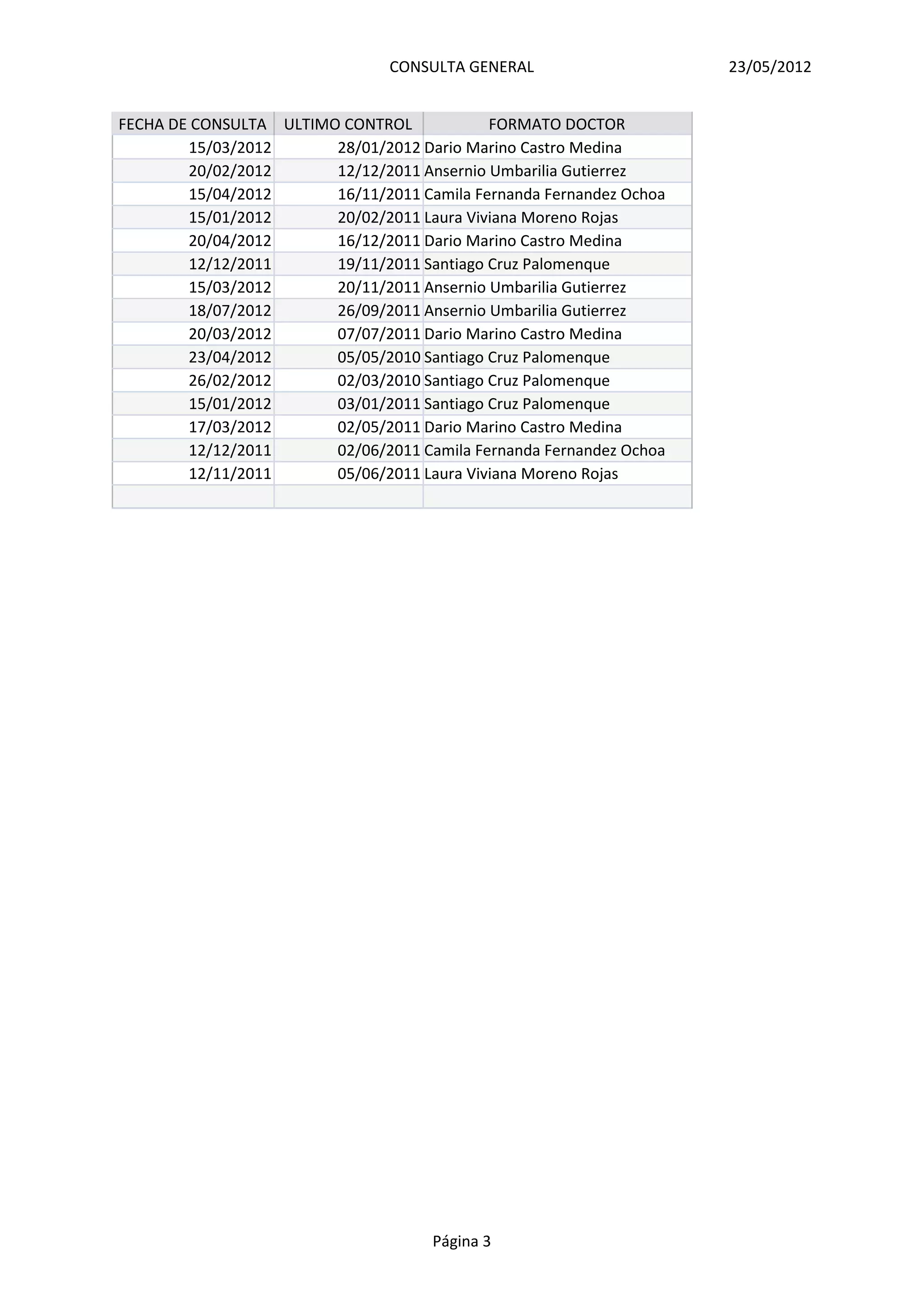 CONSULTA GENERAL                     23/05/2012


FECHA DE CONSULTA ULTIMO CONTROL            FORMATO DOCTOR
        15/03/2012      28/01/2012 Dario Marino Castro Medina
        20/02/2012      12/12/2011 Ansernio Umbarilia Gutierrez
        15/04/2012      16/11/2011 Camila Fernanda Fernandez Ochoa
        15/01/2012      20/02/2011 Laura Viviana Moreno Rojas
        20/04/2012      16/12/2011 Dario Marino Castro Medina
        12/12/2011      19/11/2011 Santiago Cruz Palomenque
        15/03/2012      20/11/2011 Ansernio Umbarilia Gutierrez
        18/07/2012      26/09/2011 Ansernio Umbarilia Gutierrez
        20/03/2012      07/07/2011 Dario Marino Castro Medina
        23/04/2012      05/05/2010 Santiago Cruz Palomenque
        26/02/2012      02/03/2010 Santiago Cruz Palomenque
        15/01/2012      03/01/2011 Santiago Cruz Palomenque
        17/03/2012      02/05/2011 Dario Marino Castro Medina
        12/12/2011      02/06/2011 Camila Fernanda Fernandez Ochoa
        12/11/2011      05/06/2011 Laura Viviana Moreno Rojas




                                     Página 3
 