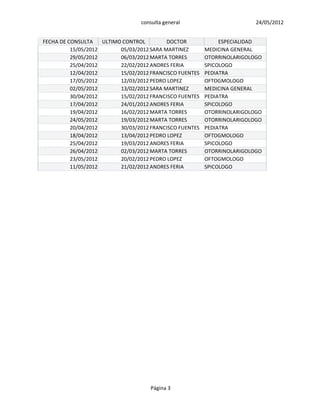 consulta general                        24/05/2012


FECHA DE CONSULTA    ULTIMO CONTROL         DOCTOR             ESPECIALIDAD
          15/05/2012       05/03/2012 SARA MARTINEZ       MEDICINA GENERAL
          29/05/2012       06/03/2012 MARTA TORRES        OTORRINOLARIGOLOGO
          25/04/2012       22/02/2012 ANDRES FERIA        SPICOLOGO
          12/04/2012       15/02/2012 FRANCISCO FUENTES   PEDIATRA
          17/05/2012       12/03/2012 PEDRO LOPEZ         OFTOGMOLOGO
          02/05/2012       13/02/2012 SARA MARTINEZ       MEDICINA GENERAL
          30/04/2012       15/02/2012 FRANCISCO FUENTES   PEDIATRA
          17/04/2012       24/01/2012 ANDRES FERIA        SPICOLOGO
          19/04/2012       16/02/2012 MARTA TORRES        OTORRINOLARIGOLOGO
          24/05/2012       19/03/2012 MARTA TORRES        OTORRINOLARIGOLOGO
          20/04/2012       30/03/2012 FRANCISCO FUENTES   PEDIATRA
          18/04/2012       13/04/2012 PEDRO LOPEZ         OFTOGMOLOGO
          25/04/2012       19/03/2012 ANDRES FERIA        SPICOLOGO
          26/04/2012       02/03/2012 MARTA TORRES        OTORRINOLARIGOLOGO
          23/05/2012       20/02/2012 PEDRO LOPEZ         OFTOGMOLOGO
          11/05/2012       21/02/2012 ANDRES FERIA        SPICOLOGO




                                     Página 3
 