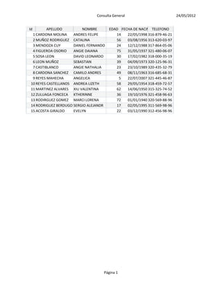 Consulta General                          24/05/2012


Id        APELLIDO        NOMBRE        EDAD FECHA DE NACIMIENTO
                                                             TELEFONO
  1 CARDONA MOLINA    ANDRES FELIPE        14   22/05/1998 316-879-46-21
  2 MUÑOZ RODRIGUEZ CATALINA               56   03/08/1956 313-620-03-97
  3 MENDOZA CUY       DANIEL FERNANDO      24   12/12/1988 317-864-05-06
  4 FIGUEROA OSORIO   ANGIE DAIANA         75   31/05/1937 321-480-06-07
  5 SOSA LEON         DAVID LEONARDO       30   17/02/1982 318-000-35-19
  6 LEON MUÑOZ        SEBASTIAN            39   04/09/1973 320-125-96-31
  7 CASTIBLANCO       ANGIE NATHALIA       23   23/10/1989 320-435-32-79
  8 CARDONA SANCHEZ CAMILO ANDRES          49   08/11/1963 316-685-68-31
  9 REYES MAHECHA     ANGELICA              5   22/07/2007 321-445-46-87
 10 REYES CASTELLANOS ANDREA LIZETH        58   29/05/1954 318-459-72-57
 11 MARTINEZ ALVARES XIU VALENTINA         62   14/06/1950 315-325-74-52
 12 ZULUAGA FONCECA KTHERINNE              36   19/10/1976 321-458-96-63
 13 RODIRGUEZ GOMEZ MARCI LORENA           72   01/01/1940 320-569-88-96
 14 RODRIGUEZ BERDUGO SERGIO ALEJANDR      17   02/05/1995 311-569-98-96
 15 ACOSTA GIRALDO    EVELYN               22   03/12/1990 312-456-98-96




                                     Página 1
 