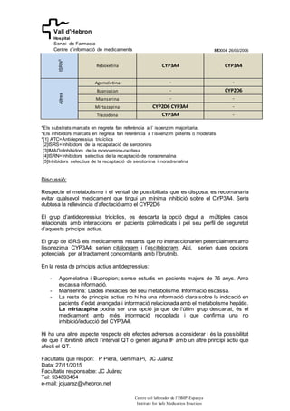 IMD004 26/06/2006
Facultatiu que respon: P Piera, Gemma Pi, JC Juárez
Data: 27/11/2015
Facultatiu responsable: JC Juárez
Tel: 934893464
e-mail: jcjuarez@vhebron.net
Centre col·laborador de l’ISMP-Espanya
Institute for Safe Medication Practices
Vall d'Hebron
Hospital
Servei de Farmacia
Centre d’informació de medicaments
ISRN5
Reboxetina CYP3A4 CYP3A4
Altres
Agomelatina - -
Bupropion - CYP2D6
Mianserina - -
Mirtazapina CYP2D6 CYP3A4 -
Trazodona CYP3A4 -
*Els substrats marcats en negreta fan referència a l’ isoenzim majoritaria.
*Els inhibidors marcats en negreta fan referència a l’isoenzim potents o moderats
*[1] ATC=Antidepressius tricíclics
[2]ISRS=Inhibidors de la recapatació de serotonins
[3]IMAO=Inhibidors de la monoamino-oxidasa
[4]ISRN=Inhibidors selectius de la recaptació de noradrenalina
[5]Inhibidors selectius de la recaptació de serotonina i noradrenalina
Discussió:
Respecte el metabolisme i el ventall de possibilitats que es disposa, es recomanaria
evitar qualsevol medicament que tingui un mínima inhibició sobre el CYP3A4. Seria
dubtosa la rellevància d’afectació amb el CYP2D6
El grup d’antidepressius tricíclics, es descarta la opció degut a múltiples casos
relacionats amb interaccions en pacients polimedicats i pel seu perfil de seguretat
d’aquests principis actius.
El grup de ISRS els medicaments restants que no interaccionarien potencialment amb
l’isonezima CYP3A4; serien citalopram i l’escitalopram. Així, serien dues opcions
potencials per al tractament concomitants amb l’ibrutinib.
En la resta de principis actius antidepressius:
- Agomelatina i Bupropion; sense estudis en pacients majors de 75 anys. Amb
escassa informació.
- Mianserina: Dades inexactes del seu metabolisme. Informació escassa.
- La resta de principis actius no hi ha una informació clara sobre la indicació en
pacients d’edat avançada i informació relacionada amb el metabolisme hepàtic.
La mirtazapina podria ser una opció ja que de l’últim grup descartat, és el
medicament amb més informació recopilada i que confirma una no
inhibició/inducció del CYP3A4.
Hi ha una altre aspecte respecte els efectes adversos a considerar i és la possibilitat
de que l’ ibrutinib afecti l’interval QT o generi alguna IF amb un altre principi actiu que
afecti el QT.
 