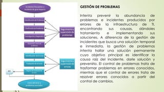 GESTIÓN DE PROBLEMAS
Intenta prevenir la abundancia de
problemas e incidentes producidos por
errores de la infraestructura de TI,
encontrando sus causas, dándoles
tratamiento e implementando sus
soluciones. A diferencia de la gestión de
incidentes que busca una solución temporal
e inmediata, la gestión de problemas
intenta hallar una solución permanente
cuyo objetivo principal es identificar la
causa raíz del incidente, darle solución y
prevenirlo. El control de problemas trata de
trasformar problemas en errores conocidos,
mientras que el control de errores trata de
resolver errores conocidos a partir del
control de cambios.
 