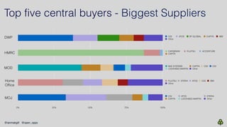 Top five central buyers - Biggest Suppliers
CGI ATOS BT GLOBAL CAPITA IBM
Other
DWP
BAE SYSTEMS CAPITA CSC CGI
LOCKHEED MA...