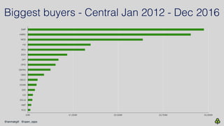 Biggest buyers - Central Jan 2012 - Dec 2016
DWP
HMRC
MOD
HO
MOJ
DOH
DFT
DFID
DEFRA
DBIS
DECC
DCMS
DFE
CO
DCLG
HMT
FCO
£0M...
