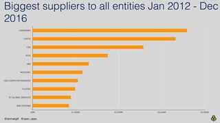 Biggest suppliers to all entities Jan 2012 - Dec
2016
CAPGEMINI
CAPITA
CGI
ATOS
IBM
MOUCHEL
CSC COMPUTER SCIENCES
FUJITSU
...