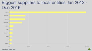 Biggest suppliers to local entities Jan 2012 -
Dec 2016
CAPITA
MOUCHEL
AGILISYS
BT GLOBAL
AECOM
PWC
DELOITTE
KPMG
SAP
ORAC...