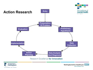 Action Research
Presentation
Of Problem
Preliminary
Hypothesis
Data
Collection
Data Analysis
And Diagnosis
Action
Planning
Implementation
Evaluation
Entry
 