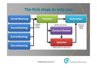 The first steps to help you
   Click to edit Master title style
• Click to edit Master text styles
                   To Clearly                    Identify issue drivers        Desired &
                     Define
  – Second level    Issue(s)
                                                                                agreed
                                                                                 result

     • Third level
        – Fourth level
            » Fifth level



                                               Define actions to solve issue




                        All Rights Reserved © 2011
 