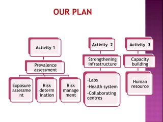 Activity 1
Prevalence
assessment
Exposure
assessme
nt
Risk
determ
ination
Risk
manage
ment
Activity 2
Strengthening
infrastructure
-Labs
-Health system
-Collaborating
centres
Activity 3
Capacity
building
Human
resource
 