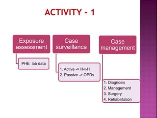 Case
management
1. Diagnosis
2. Management
3. Surgery
4. Rehabilitation
Case
surveillance
1. Active -> H-t-H
2. Passive -> OPDs
Exposure
assessment
PHE lab data
 