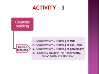 Capacity
building
Human
resource
1. Sensitizations / training of MOs
2. Sensitizations / training of Lab Techs
3. Sensitizations / training of paramedics
4. Capacity building- PRI/ community/
ASHA/ AWWs/ etc (IEC/ BCC)
 