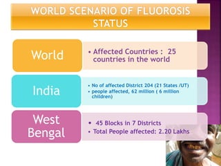 • Affected Countries : 25
countries in the worldWorld
• No of affected District 204 (21 States /UT)
• people affected, 62 million ( 6 million
children)
India
• 45 Blocks in 7 Districts
• Total People affected: 2.20 Lakhs
West
Bengal
 