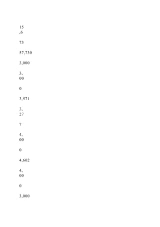 15
,6
73
57,730
3,000
3,
00
0
3,571
3,
27
7
4,
00
0
4,602
4,
00
0
3,000
 