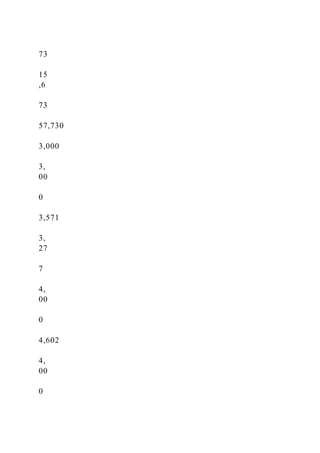 73
15
,6
73
57,730
3,000
3,
00
0
3,571
3,
27
7
4,
00
0
4,602
4,
00
0
 