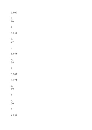 3,000
3,
00
0
3,251
3,
27
7
5,063
4,
39
9
5,707
4,372
3,
00
0
4,
20
2
4,831
 
