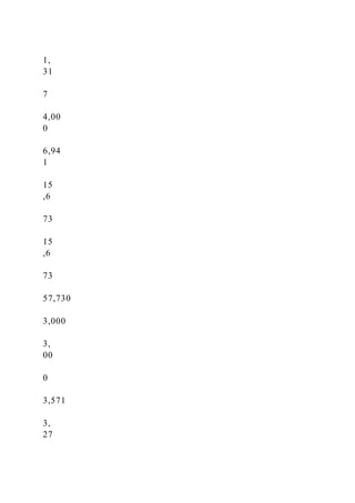 1,
31
7
4,00
0
6,94
1
15
,6
73
15
,6
73
57,730
3,000
3,
00
0
3,571
3,
27
 