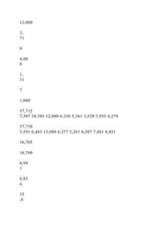 12,080
3,
71
0
4,00
0
1,
31
7
1,000
57,715
7,307 10,703 12,080 6,330 5,561 3,520 7,935 4,279
57,730
5,591 6,483 12,080 6,277 5,261 6,507 7,481 8,051
16,765
16,760
6,94
1
6,83
4
15
,6
 