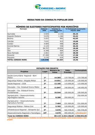 RESULTADO DA CONSULTA POPULAR 2009


           NÚMERO DE ELEITORES PARTICIPANTES POR MUNICÍPIO
           NÚMERO DE ELEITORES PARTICIPANTES POR MUNICÍPIO
                 Município                   Eleitores     Votantes na        % Participação na Consulta
                                               2009      Consulta Popular           Popular 2009
                                                              2009
Ajuricaba                                        5.924              2.142               36,16
Augusto Pestana                                  5.676              1.386               24,42
Bozano                                           2.057                883               42,93
Catuípe                                          7.631                 815              10,68
Condor                                          4.904                 998               20,35
Coronel Barros                                  2.125                 558               26,26
Ijuí                                           58.757              10.856               18,48
Jóia                                            6.348                 904               14,24
Nova Ramada                                     2.061                 587               28,48
Panambi                                        27.289               4.744               17,38
Pejuçara                                        3.176                 634               19,96
TOTAL COREDE-NORC                            125.948              24.507                19,46




                                       VOTAÇÃO POR PROJETO
                                                   Número de                  Valor        Contemplado
                  Projetos                  Lugar    Votos                   Previsto

Saúde Comunitária Regional - Bom
Pastor                                           1º            14.283        119.700,00       119.700,00
Segurança Pública - Brigada Militar              2º            14.051        120.000,00       120.000,00
Saúde Regional - CISA                            3º            12.185        115.000,00       115.000,00

Educação – Esc. Estadual Ensino Médio            4º            11.847        140.000,00       140.000,00
Educação – Esc. Estadual Ensino
Fundamental                                      5º            10.544        100.000,00       100.000,00
Agropecuária – Desenvolvimento                                                                250.000,00
Agronegócio Gaúcho                               6º              8.286       250.000,00

Agropecuária – Desenvolvimento
Agricultura Familiar                             7º              7.464       231.000,00       231.000,00
Segurança Pública - Polícia Civil                8º              5.783       120.000,00       120.000,00

Infraestrutura Regional - Aeroporto Ijuí         9º              4.676       566.438,00       566.438,00
Desenvolvimento Regional e Tecnológico          10º              4.670       490.000,00    175.954,93*
Total do COREDE-NORC                                           89.119 2.252.138,00 1.938.093,00
* Os valores complementares, recebidos em decorrência do índice de participação, serão acrescentados a este
projeto.
 