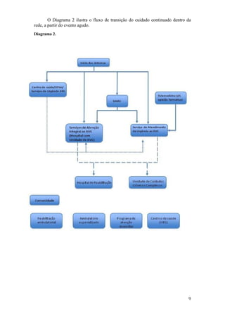 O Diagrama 2 ilustra o fluxo de transição do cuidado continuado dentro da
rede, a partir do evento agudo.
Diagrama 2.
 
