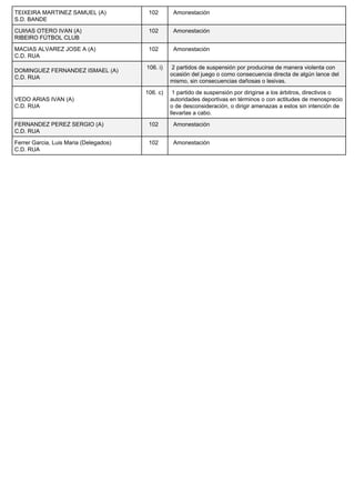 TEIXEIRA MARTINEZ SAMUEL (A) 
S.D. BANDE 
102 Amonestación 
CUIñAS OTERO IVAN (A) 
RIBEIRO FÚTBOL CLUB 
102 Amonestación 
MACIAS ALVAREZ JOSE A (A) 
C.D. RUA 
102 Amonestación 
DOMINGUEZ FERNANDEZ ISMAEL (A) 
C.D. RUA 
106. i) 2 partidos de suspensión por producirse de manera violenta con 
ocasión del juego o como consecuencia directa de algún lance del 
mismo, sin consecuencias dañosas o lesivas. 
VEDO ARIAS IVAN (A) 
C.D. RUA 
106. c) 1 partido de suspensión por dirigirse a los árbitros, directivos o 
autoridades deportivas en términos o con actitudes de menosprecio 
o de desconsideración, o dirigir amenazas a estos sin intención de 
llevarlas a cabo. 
FERNANDEZ PEREZ SERGIO (A) 
C.D. RUA 
102 Amonestación 
Ferrer Garcia, Luis Maria (Delegados) 
C.D. RUA 
102 Amonestación 
