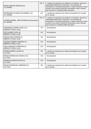 PEREZ MONTES CRISTIAN (A)
S.D. BANDE
106. c) 1 partido de suspensión por dirigirse a los árbitros, directivos o
autoridades deportivas en términos o con actitudes de
menosprecio o de desconsideración, o dirigir amenazas a estos
cuando no se revele la intención de llevarlas a cabo, siempre
que la acción no constituya falta más grave.
FERNANDEZ ALVAREZ ALEJANDRO J (A)
S.D. BANDE
104 1 partido de suspensión por doble amonestación con ocasión
de un partido.
LODEIRO GRAÑA, JOSE ANTONIO (Entrenadores)
S.D. BANDE
106. c) 1 partido de suspensión por dirigirse a los árbitros, directivos o
autoridades deportivas en términos o con actitudes de
menosprecio o de desconsideración, o dirigir amenazas a estos
cuando no se revele la intención de llevarlas a cabo, siempre
que la acción no constituya falta más grave.
FERNANDEZ TORRES JOSE A (A)
RIBEIRO FÚTBOL CLUB
102 Amonestación
SOTO NORES YAGO (A)
RIBEIRO FÚTBOL CLUB
102 Amonestación
GARCIA SOTO ADRIAN (A)
RIBEIRO FÚTBOL CLUB
102 Amonestación
VAZQUEZ CIBEIRA RODRIGO (A)
RIBEIRO FÚTBOL CLUB
102 Amonestación
VIDAL SANCHEZ CHRISTIAN (A)
RIBEIRO FÚTBOL CLUB
102 Amonestación
FERRER SIERRA JAVIER (A)
C.D. RUA
104 1 partido de suspensión por doble amonestación con ocasión
de un partido.
PRADA RODRIGUEZ GONZALO (A)
C.D. RUA
102 Amonestación
GONZALEZ GARCIA DAVID (A)
C.D. RUA
102 Amonestación
PRADA RODRIGUEZ, ARMANDO (A)
C.D. RUA
104 1 partido de suspensión por doble amonestación con ocasión
de un partido.
 