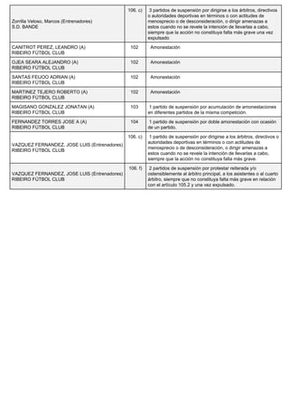 Zorrilla Veloso, Marcos (Entrenadores)
S.D. BANDE
106. c) 3 partidos de suspensión por dirigirse a los árbitros, directivos
o autoridades deportivas en términos o con actitudes de
menosprecio o de desconsideración, o dirigir amenazas a
estos cuando no se revele la intención de llevarlas a cabo,
siempre que la acción no constituya falta más grave una vez
expulsado
CANITROT PEREZ, LEANDRO (A)
RIBEIRO FÚTBOL CLUB
102 Amonestación
OJEA SEARA ALEJANDRO (A)
RIBEIRO FÚTBOL CLUB
102 Amonestación
SANTAS FEIJOO ADRIAN (A)
RIBEIRO FÚTBOL CLUB
102 Amonestación
MARTINEZ TEJERO ROBERTO (A)
RIBEIRO FÚTBOL CLUB
102 Amonestación
MAGISANO GONZALEZ JONATAN (A)
RIBEIRO FÚTBOL CLUB
103 1 partido de suspensión por acumulación de amonestaciones
en diferentes partidos de la misma competición.
FERNANDEZ TORRES JOSE A (A)
RIBEIRO FÚTBOL CLUB
104 1 partido de suspensión por doble amonestación con ocasión
de un partido.
VAZQUEZ FERNANDEZ, JOSE LUIS (Entrenadores)
RIBEIRO FÚTBOL CLUB
106. c) 1 partido de suspensión por dirigirse a los árbitros, directivos o
autoridades deportivas en términos o con actitudes de
menosprecio o de desconsideración, o dirigir amenazas a
estos cuando no se revele la intención de llevarlas a cabo,
siempre que la acción no constituya falta más grave.
VAZQUEZ FERNANDEZ, JOSE LUIS (Entrenadores)
RIBEIRO FÚTBOL CLUB
106. f) 2 partidos de suspensión por protestar reiterada y/o
ostensiblemente al árbitro principal, a los asistentes o al cuarto
árbitro, siempre que no constituya falta más grave en relación
con el artículo 105.2 y una vez expulsado.
 