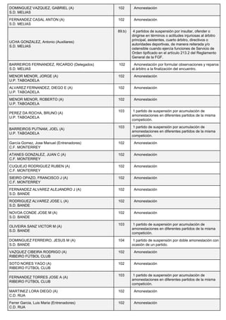 DOMINGUEZ VAZQUEZ, GABRIEL (A)
S.D. MELIAS
102 Amonestación
FERNANDEZ CASAL ANTON (A)
S.D. MELIAS
102 Amonestación
UCHA GONZALEZ, Antonio (Auxiliares)
S.D. MELIAS
89.b) 4 partidos de suspensión por insultar, ofender o
dirigirse en términos o actitudes injuriosas al árbitro
principal, asistentes, cuarto árbitro, directivos o
autoridades deportivas, de manera reiterada y/o
ostensible cuando ejercía funciones de Servicio de
Orden tipificado en el artículo 213.2 del Reglamento
General de la FGF.
BARREIROS FERNANDEZ, RICARDO (Delegados)
S.D. MELIAS
102 Amonestación por formular observaciones y reparos
al árbitro a la finalización del encuentro.
MENOR MENOR, JORGE (A)
U.P. TABOADELA
102 Amonestación
ALVAREZ FERNANDEZ, DIEGO E (A)
U.P. TABOADELA
102 Amonestación
MENOR MENOR, ROBERTO (A)
U.P. TABOADELA
102 Amonestación
PEREZ DA ROCHA, BRUNO (A)
U.P. TABOADELA
103 1 partido de suspensión por acumulación de
amonestaciones en diferentes partidos de la misma
competición.
BARREIROS PUTNAM, JOEL (A)
U.P. TABOADELA
103 1 partido de suspensión por acumulación de
amonestaciones en diferentes partidos de la misma
competición.
García Gomez, Jose Manuel (Entrenadores)
C.F. MONTERREY
102 Amonestación
ATANES GONZALEZ, JUAN C (A)
C.F. MONTERREY
102 Amonestación
CUQUEJO RODRIGUEZ RUBEN (A)
C.F. MONTERREY
102 Amonestación
SIEIRO OPAZO, FRANCISCO J (A)
C.F. MONTERREY
102 Amonestación
FERNANDEZ ALVAREZ ALEJANDRO J (A)
S.D. BANDE
102 Amonestación
RODRIGUEZ ALVAREZ JOSE L (A)
S.D. BANDE
102 Amonestación
NOVOA CONDE JOSE M (A)
S.D. BANDE
102 Amonestación
OLIVEIRA SANZ VICTOR M (A)
S.D. BANDE
103 1 partido de suspensión por acumulación de
amonestaciones en diferentes partidos de la misma
competición.
DOMINGUEZ FERREIRO, JESUS M (A)
S.D. BANDE
104 1 partido de suspensión por doble amonestación con
ocasión de un partido.
VAZQUEZ CIBEIRA RODRIGO (A)
RIBEIRO FÚTBOL CLUB
102 Amonestación
SOTO NORES YAGO (A)
RIBEIRO FÚTBOL CLUB
102 Amonestación
FERNANDEZ TORRES JOSE A (A)
RIBEIRO FÚTBOL CLUB
103 1 partido de suspensión por acumulación de
amonestaciones en diferentes partidos de la misma
competición.
MARTINEZ LORA DIEGO (A)
C.D. RUA
102 Amonestación
Ferrer Garcia, Luis Maria (Entrenadores)
C.D. RUA
102 Amonestación
 