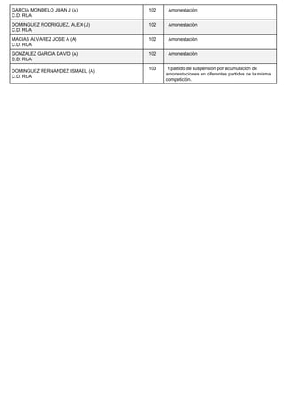 GARCIA MONDELO JUAN J (A)
C.D. RUA
102 Amonestación
DOMINGUEZ RODRIGUEZ, ALEX (J)
C.D. RUA
102 Amonestación
MACIAS ALVAREZ JOSE A (A)
C.D. RUA
102 Amonestación
GONZALEZ GARCIA DAVID (A)
C.D. RUA
102 Amonestación
DOMINGUEZ FERNANDEZ ISMAEL (A)
C.D. RUA
103 1 partido de suspensión por acumulación de
amonestaciones en diferentes partidos de la misma
competición.
 