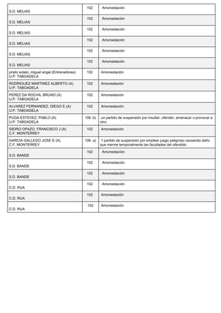 S.D. MELIAS 
102 Amonestación 
S.D. MELIAS 
102 Amonestación 
S.D. MELIAS 
102 Amonestación 
S.D. MELIAS 
102 Amonestación 
S.D. MELIAS 
102 Amonestación 
S.D. MELIAS 
102 Amonestación 
prieto sotelo, miguel angel (Entrenadores) 
U.P. TABOADELA 
102 Amonestación 
RODRIGUEZ MARTINEZ ALBERTO (A) 
U.P. TABOADELA 
102 Amonestación 
PEREZ DA ROCHA, BRUNO (A) 
U.P. TABOADELA 
102 Amonestación 
ALVAREZ FERNANDEZ, DIEGO E (A) 
U.P. TABOADELA 
102 Amonestación 
PUGA ESTEVEZ, PABLO (A) 
U.P. TABOADELA 
106. b) un partido de suspensión por insultar, ofender, amenazar o provocar a 
otro. 
SIEIRO OPAZO, FRANCISCO J (A) 
C.F. MONTERREY 
102 Amonestación 
GARCIA GALLEGO JOSE E (A) 
C.F. MONTERREY 
106. a) 1 partido de suspensión por emplear juego peligroso causando daño 
que merme temporalmente las facultades del ofendido 
S.D. BANDE 
102 Amonestación 
S.D. BANDE 
102 Amonestación 
S.D. BANDE 
102 Amonestación 
C.D. RUA 
102 Amonestación 
C.D. RUA 
102 Amonestación 
C.D. RUA 
102 Amonestación 
