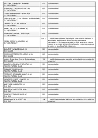 TEIXEIRA FERNANDEZ, IVAN (A) 
C.F. MONTERREY 
102 Amonestación 
RODRIGUEZ CASTRO, PEDRO (A) 
C.F. MONTERREY 
102 Amonestación 
CUQUEJO RODRIGUEZ RUBEN (A) 
C.F. MONTERREY 
102 Amonestación 
GARCIA GOMEZ, JOSE MANUEL (Entrenadores) 
C.F. MONTERREY 
102 Amonestación 
LANTES CALDELAS, IAGO (A) 
C.F. MONTERREY 
102 Amonestación 
PEREZ DACOSTA JONATAN (A) 
C.F. MONTERREY 
102 Amonestación 
FERNANDEZ BALIÑO, BREIXO (A) 
C.F. MONTERREY 
102 Amonestación 
PEREZ DACOSTA JONATAN (A) 
C.F. MONTERREY 
106. c) 1 partido de suspensión por Dirigirse a los árbitros, directivos o 
autoridades deportivas en términos o con actitudes de 
menosprecio o de desconsideración, o dirigir amenazas a estos 
cuando no se revele la intención de llevarlas a cabo, siempre que 
la acción no constituya falta más grave. 
QUINTAS VAZQUEZ BRAIS (A) 
S.D. BANDE 
102 Amonestación 
DOMINGUEZ FERREIRO, JESUS M (A) 
S.D. BANDE 
102 Amonestación 
Lodeiro Graña, Jose Antonio (Entrenadores) 
S.D. BANDE 
104 1 partido de suspensión por doble amonestación con ocasión de 
un partido. 
MAGISANO GONZALEZ JONATAN (A) 
RIBEIRO FÚTBOL CLUB 
102 Amonestación 
CUIñAS OTERO IVAN (A) 
RIBEIRO FÚTBOL CLUB 
102 Amonestación 
FERREIRO GONZALEZ MIGUEL A (A) 
RIBEIRO FÚTBOL CLUB 
102 Amonestación 
CANITROT PEREZ, LEANDRO (A) 
RIBEIRO FÚTBOL CLUB 
102 Amonestación 
MARTINEZ LORA DIEGO (A) 
C.D. RUA 
102 Amonestación 
MACIAS ALVAREZ JOSE A (A) 
C.D. RUA 
102 Amonestación 
GONZALEZ GARCIA DAVID (A) 
C.D. RUA 
102 Amonestación 
ARIAS GARCIA ALBERTO (A) 
C.D. RUA 
104 1 partido de suspensión por doble amonestación con ocasión de 
un partido. 
