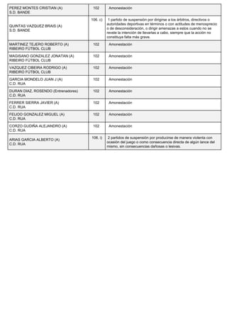 PEREZ MONTES CRISTIAN (A) 
S.D. BANDE 
102 Amonestación 
QUINTAS VAZQUEZ BRAIS (A) 
S.D. BANDE 
106. c) 1 partido de suspensión por dirigirse a los árbitros, directivos o 
autoridades deportivas en términos o con actitudes de menosprecio 
o de desconsideración, o dirigir amenazas a estos cuando no se 
revele la intención de llevarlas a cabo, siempre que la acción no 
constituya falta más grave. 
MARTINEZ TEJERO ROBERTO (A) 
RIBEIRO FÚTBOL CLUB 
102 Amonestación 
MAGISANO GONZALEZ JONATAN (A) 
RIBEIRO FÚTBOL CLUB 
102 Amonestación 
VAZQUEZ CIBEIRA RODRIGO (A) 
RIBEIRO FÚTBOL CLUB 
102 Amonestación 
GARCIA MONDELO JUAN J (A) 
C.D. RUA 
102 Amonestación 
DURAN DIAZ, ROSENDO (Entrenadores) 
C.D. RUA 
102 Amonestación 
FERRER SIERRA JAVIER (A) 
C.D. RUA 
102 Amonestación 
FEIJOO GONZALEZ MIGUEL (A) 
C.D. RUA 
102 Amonestación 
CORZO GUDIÑA ALEJANDRO (A) 
C.D. RUA 
102 Amonestación 
ARIAS GARCIA ALBERTO (A) 
C.D. RUA 
106. i) 2 partidos de suspensión por producirse de manera violenta con 
ocasión del juego o como consecuencia directa de algún lance del 
mismo, sin consecuencias dañosas o lesivas. 

