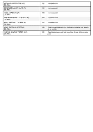 MACIAS ALVAREZ JOSE A (A)
C.D. RUA
102 Amonestación
GONZALEZ GARCIA DAVID (A)
C.D. RUA
102 Amonestación
VEDO ARIAS IVAN (A)
C.D. RUA
102 Amonestación
PRADA RODRIGUEZ GONZALO (A)
C.D. RUA
102 Amonestación
ARIAS MARTINEZ ONOFRE (A)
C.D. RUA
102 Amonestación
ARIAS GARCIA ALBERTO (A)
C.D. RUA
104 1 partido de suspensión por doble amonestación con ocasión
de un partido.
ANIEVAS SANTAS, VICTOR M (A)
C.D. RUA
105.1 1 partido de suspensión por expulsión directa del terreno de
juego
 