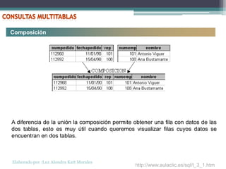 Composición




A diferencia de la unión la composición permite obtener una fila con datos de las
dos tablas, esto es muy útil cuando queremos visualizar filas cuyos datos se
encuentran en dos tablas.



Elaborado por :Luz Alondra Katt Morales
                                                http://www.aulaclic.es/sql/t_3_1.htm
 