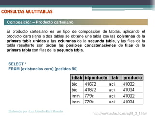 Composición – Producto cartesiano

El producto cartesiano es un tipo de composición de tablas, aplicando         el
producto cartesiano a dos tablas se obtiene una tabla con las columnas de     la
primera tabla unidas a las columnas de la segunda tabla, y las filas de       la
tabla resultante son todas las posibles concatenaciones de filas de           la
primera tabla con filas de la segunda tabla.


SELECT *
FROM [existencias cero],[pedidos 90]




Elaborado por :Luz Alondra Katt Morales
                                              http://www.aulaclic.es/sql/t_3_1.htm
 