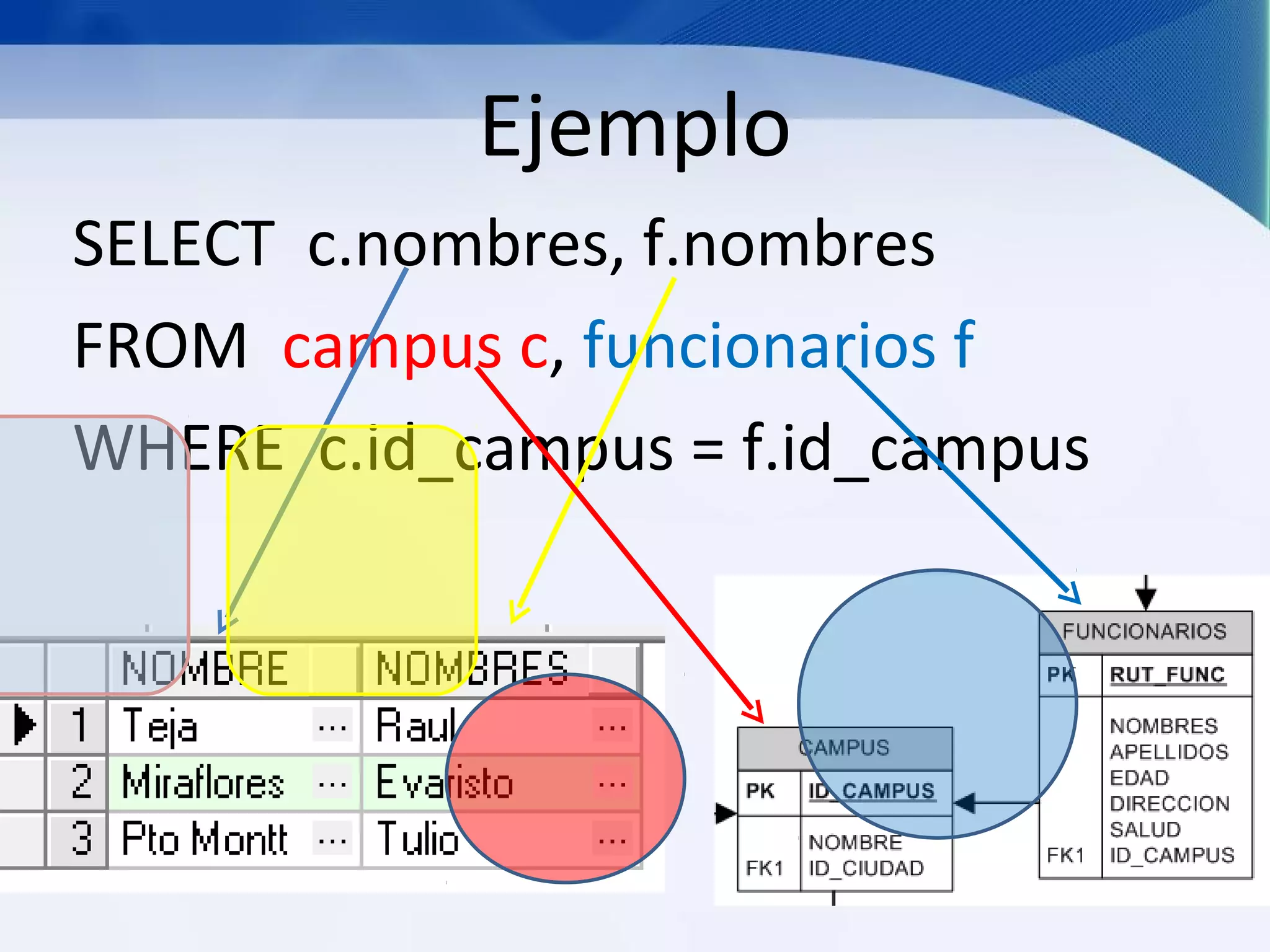 Ejemplo
SELECT c.nombres, f.nombres
FROM campus c, funcionarios f
WHERE c.id_campus = f.id_campus
 