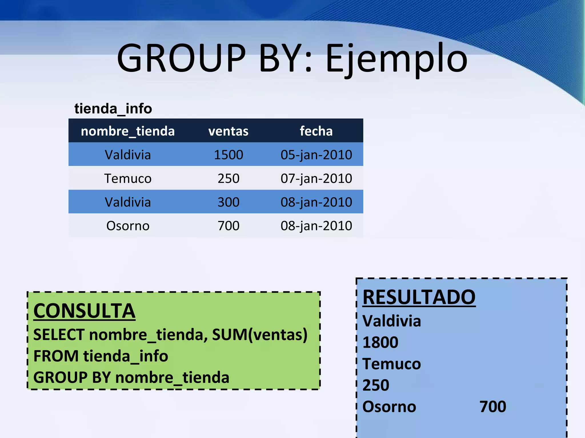 GROUP BY: Ejemplo
    tienda_info
     nombre_tienda   ventas     fecha
        Valdivia     1500     05-jan-2010
        Temuco        250     07-jan-2010
        Valdivia      300     08-jan-2010
        Osorno        700     08-jan-2010




                                            RESULTADO
CONSULTA                                    Valdivia
SELECT nombre_tienda, SUM(ventas)           1800
FROM tienda_info                            Temuco
GROUP BY nombre_tienda                      250
                                            Osorno      700
 