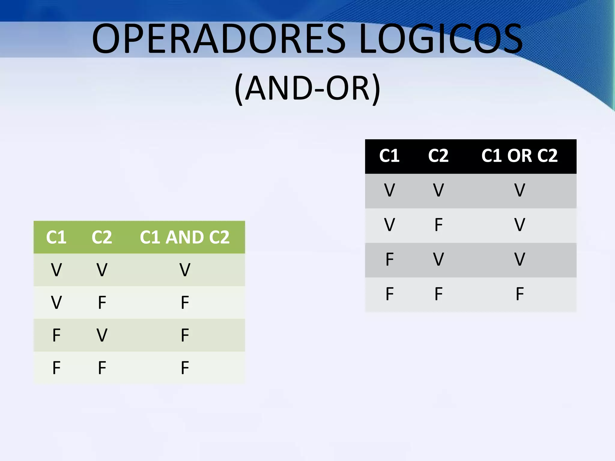 OPERADORES LOGICOS
                      (AND-OR)
                             C1      C2   C1 OR C2
                                 V   V       V
                                 V   F       V
C1   C2   C1 AND C2
                                 F   V       V
V    V       V
V    F        F                  F   F       F

F    V        F
F    F        F
 