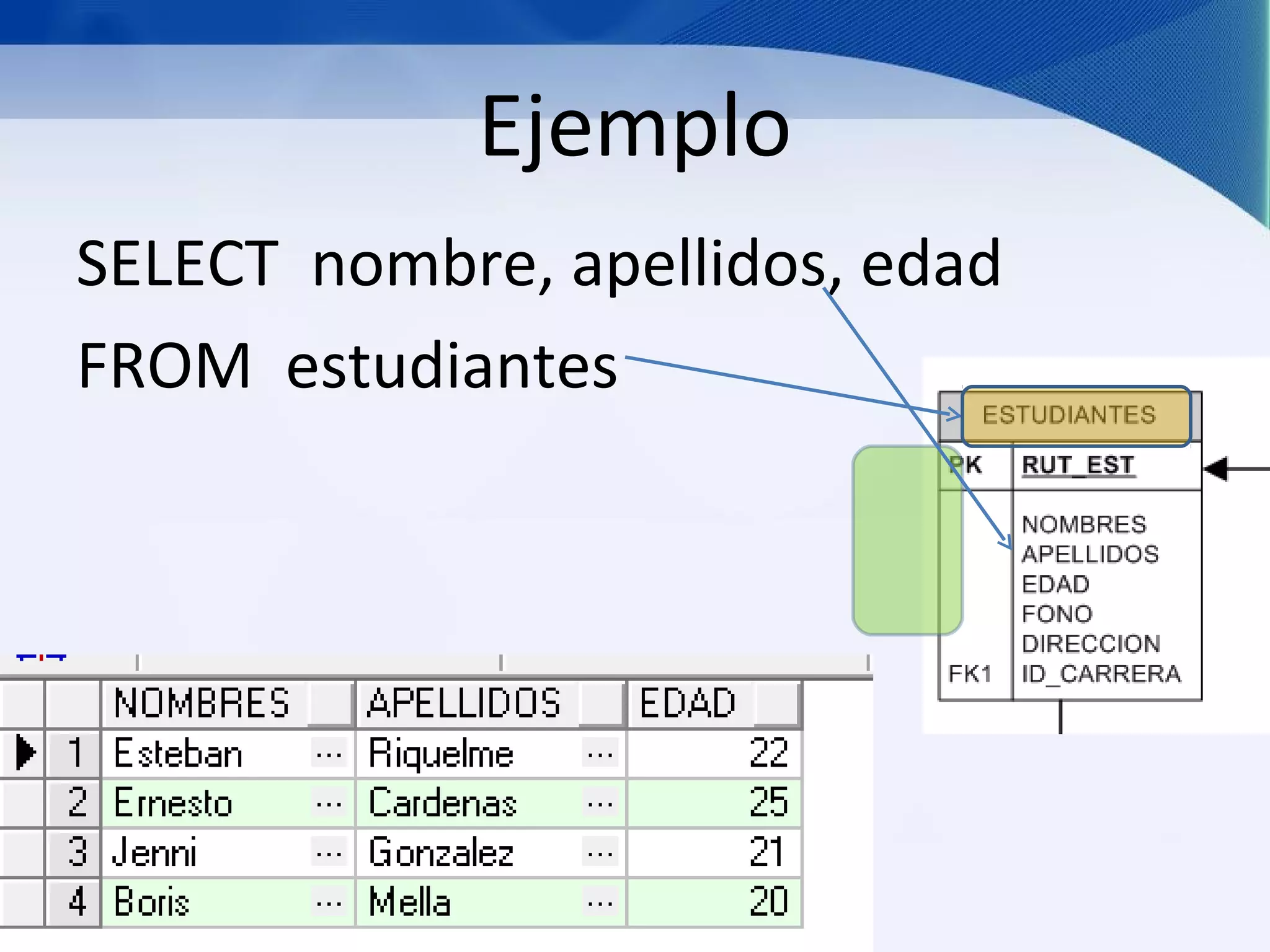Ejemplo
SELECT nombre, apellidos, edad
FROM estudiantes
 
