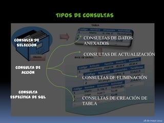 TIPOS DE CONSULTAS



 CONSULTA DE
                            CONSULTAS DE DATOS
  SELECCIÓN                 ANEXADOS

                            CONSULTAS DE ACTUALIZACIÓN

  CONSULTA DE
    ACCIÓN
                            CONSULTAS DE ELIMINACIÓN


    CONSULTA
ESPECÍFICA DE SQL           CONSULTAS DE CREACIÓN DE
                            TABLA


                                                  28 de mayo 2012
 