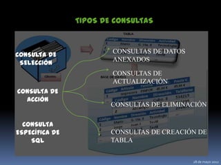 TIPOS DE CONSULTAS


                        CONSULTAS DE DATOS
CONSULTA DE
                        ANEXADOS
 SELECCIÓN
                        CONSULTAS DE
                        ACTUALIZACIÓN
CONSULTA DE
  ACCIÓN
                        CONSULTAS DE ELIMINACIÓN

  CONSULTA
ESPECÍFICA DE           CONSULTAS DE CREACIÓN DE
    SQL                 TABLA


                                             28 de mayo 2012
 