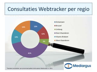 Consultaties Webtracker per regio
                                                                                 Antwerpen

                                              13%                                Brussel
                         16%
                                                                                 Limburg

                                                          12%                    Oost-Vlaanderen

             13%                                                                 Vlaams-Brabant
                                                                                 West-Vlaanderen
                                                             5%




                                    41%




*Aandeel consultaties per provinciaal pakket sinds opstart Webtracker in 2011.
 