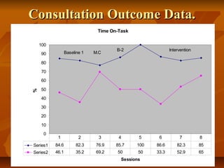 Consultation Outcome Data.Consultation Outcome Data.
Time On-Task
0
10
20
30
40
50
60
70
80
90
100
Sessions
%
Series1 84.6 82.3 76.9 85.7 100 86.6 82.3 85
Series2 46.1 35.2 69.2 50 50 33.3 52.9 65
1 2 3 4 5 6 7 8
Baseline 1
InterventionB-2
M.C
 