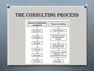tHe consultinG Process
11
 