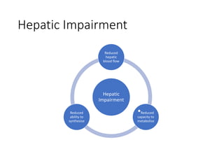 Hepatic Impairment
Hepatic
Impairment
Reduced
hepatic
blood flow
•Reduced
capacity to
metabolise
Reduced
ability to
synthesise
 