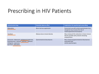 Prescribing in HIV Patients
Antiretroviral drug Potential adverse effect Implications for psychotropic prescribing
Zidovudine Bone marrow suppression Concurrent use with certain psychotropics (e.g.
clozapine) may increase the risk of
myelosuppression/neutropenia
Tenofovir Reduces bone mineral density May compound the reductions in bone mineral
density possible with prolactin‐elevating
antipsychotics
Atazanavir, didanosine, elvitegravir/cobicistat,
fosamprenavir, indinavir, lopinavir, nelfinavir,
raltegravir, saquinavir,
tipranavir, zidovudine
Gastrointestinal disturbances May compound gastrointestinal disturbances
associated with
certain psychotropics
 