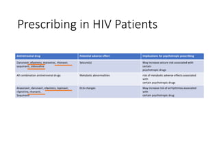 Prescribing in HIV Patients
Antiretroviral drug Potential adverse effect Implications for psychotropic prescribing
Darunavir, efavirenz, maraviroc, ritonavir,
saquinavir, zidovudine
Seizure(s) May increase seizure risk associated with
certain
psychotropic drugs
All combination antiretroviral drugs Metabolic abnormalities risk of metabolic adverse effects associated
with
certain psychotropic drugs
Atazanavir, darunavir, efavirenz, lopinavir,
rilpivirine, ritonavir,
Saquinavir
ECG changes May increase risk of arrhythmias associated
with
certain psychotropic drug
 