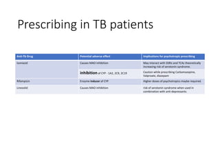 Prescribing in TB patients
Anti-Tb Drug Potential adverse effect Implications for psychotropic prescribing
Isoniazid Causes MAO inhibition May interact with SSRIs and TCAs theoretically
increasing risk of serotonin syndrome.
inhibition of CYP - 1A2, 2C9, 2C19 Caution while prescribing Carbamazepine,
Valproate, diazepam
Rifampicin Enzyme inducer of CYP Higher doses of psychotropics maybe required.
Linezolid Causes MAO inhibition risk of serotonin syndrome when used in
combination with anti-depressants
 